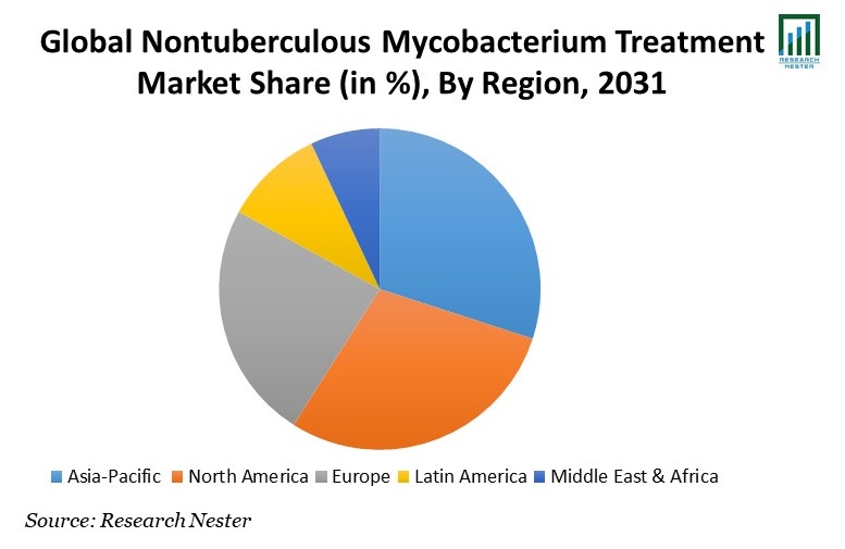 Nontuberculous-Mycobacterium-Treatment -Market-Share